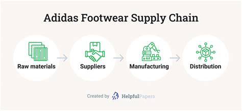 adidas supply chain strategy.